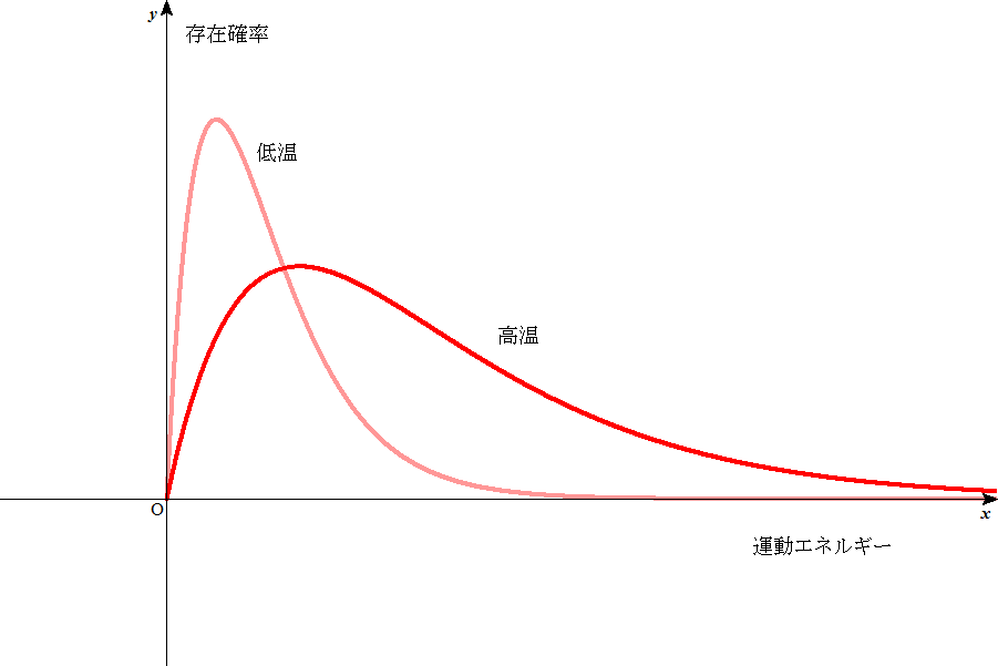 ボルツマン 分布 と は