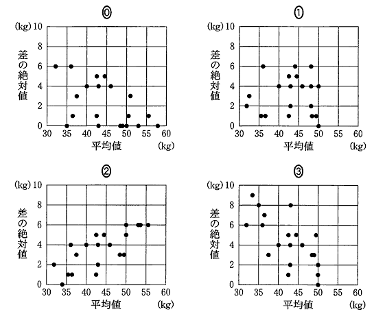 センター数学IIB・統計資料の整理(2010本試験/2009追試験)・問題